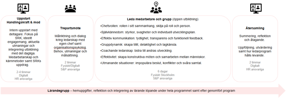 Beskrivning av upplägget på ledarskapsutbildningen Handlingskraft och mod.