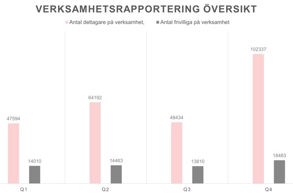 Verksamhetsrapport Översikt Q4